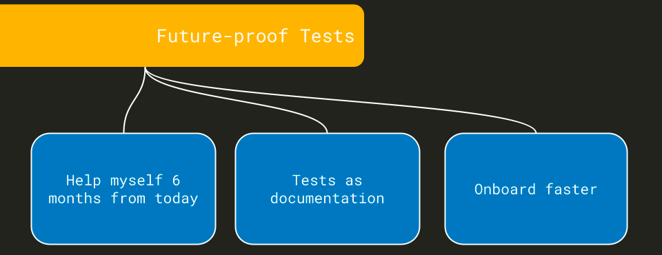 Future-proof tests for Laravel projects.