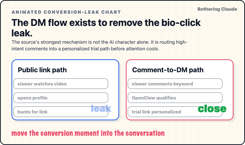 Animated DM flow chart: public link leak versus comment-to-DM path