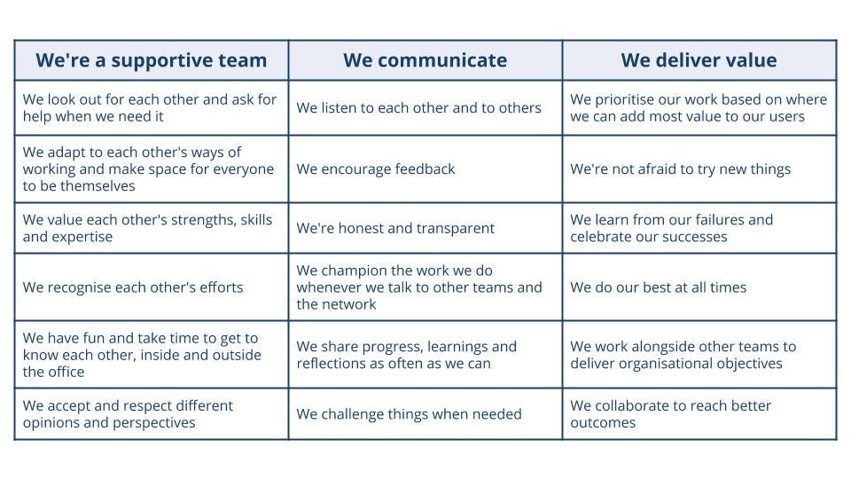The team charter which covers how we’re a supportive team, how we communicate and how we deliver value