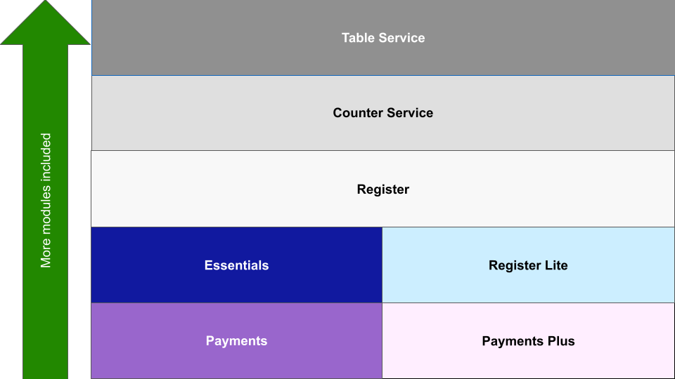 A visualization showing the hierarchy of modules available to merchants based on their SaaS plan.