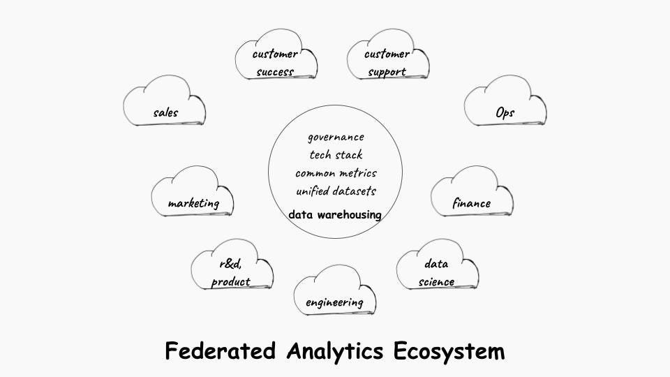 Federated Analytics Ecosystem