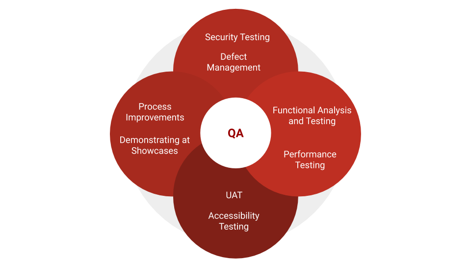 quality assurance