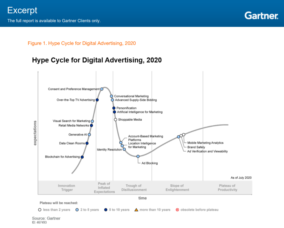 Gartner identifies blockchain marketing as an upcoming digital marketing trend