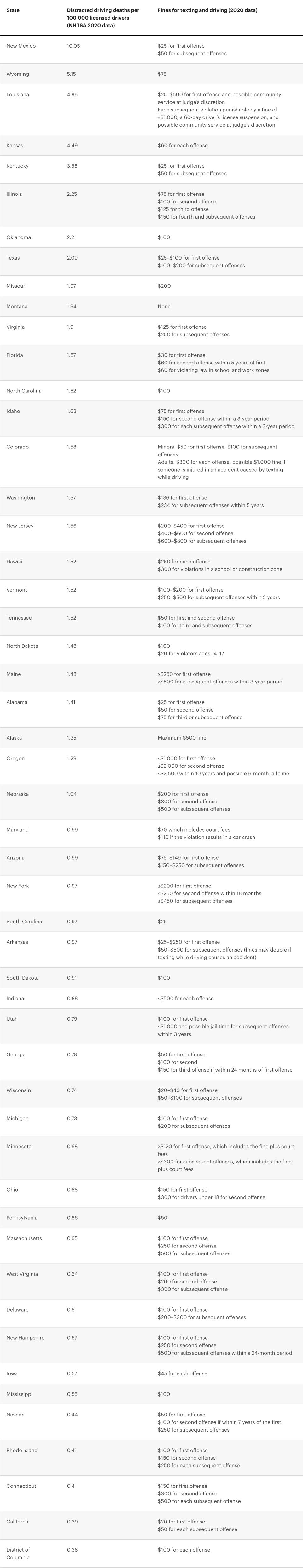 Table of distracted driving deaths by state