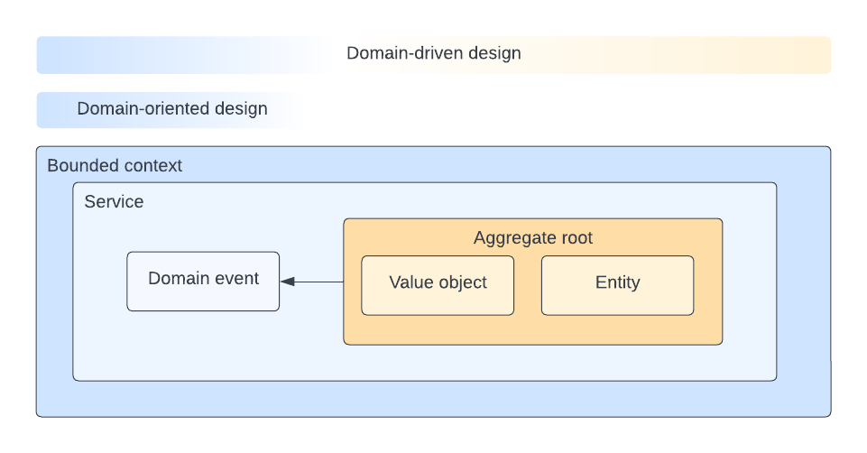 Domain-oriented design proportional to domain-driven design.