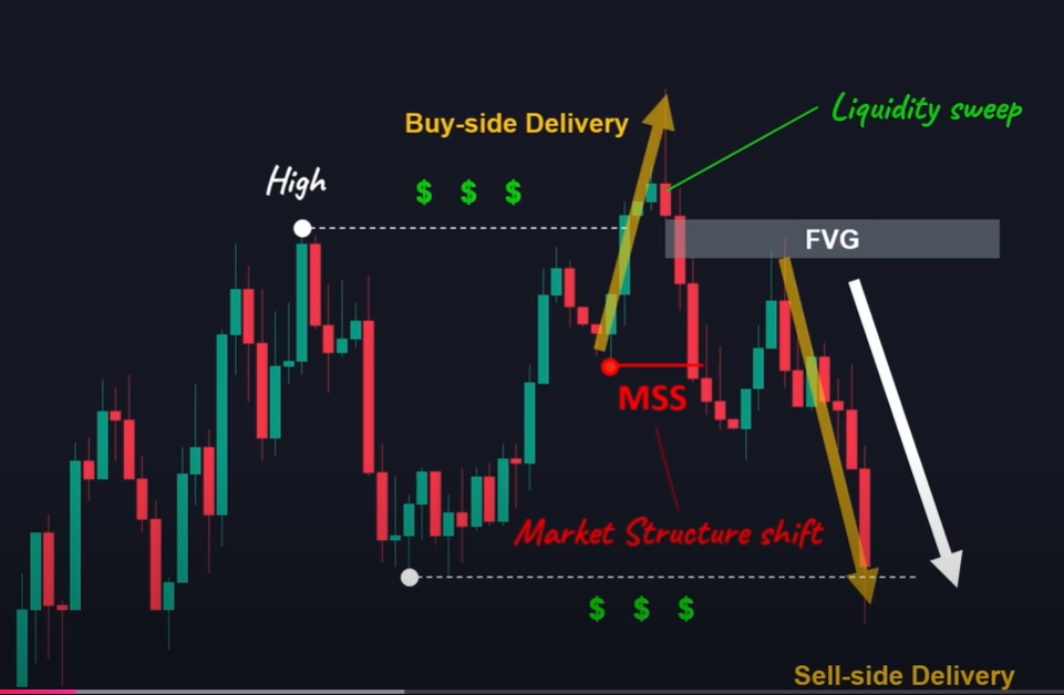 The Silver Bullet Trading Strategy: Is It Profitable or Just Hype?