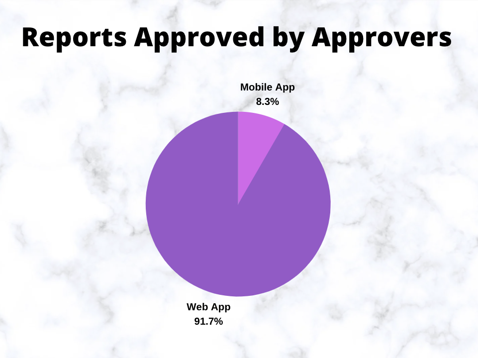 A pie chart containing data for the past 3 months on how many reports are approved by approver in both the platforms — mobile and web.