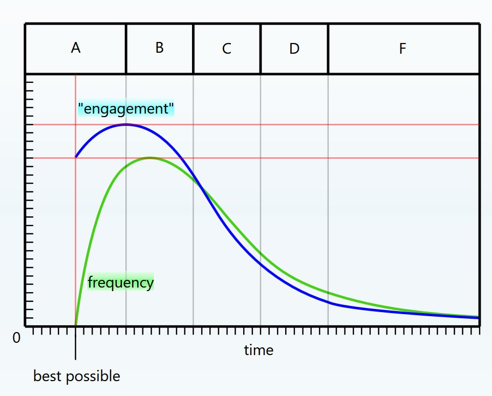 Understanding Performance Regions