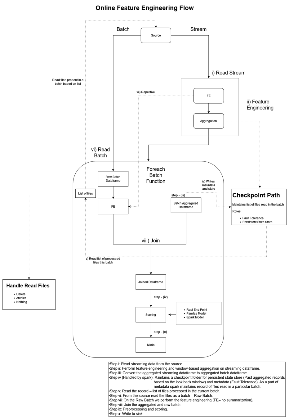 Join Raw and Aggregated Stream — Architectural Diagram