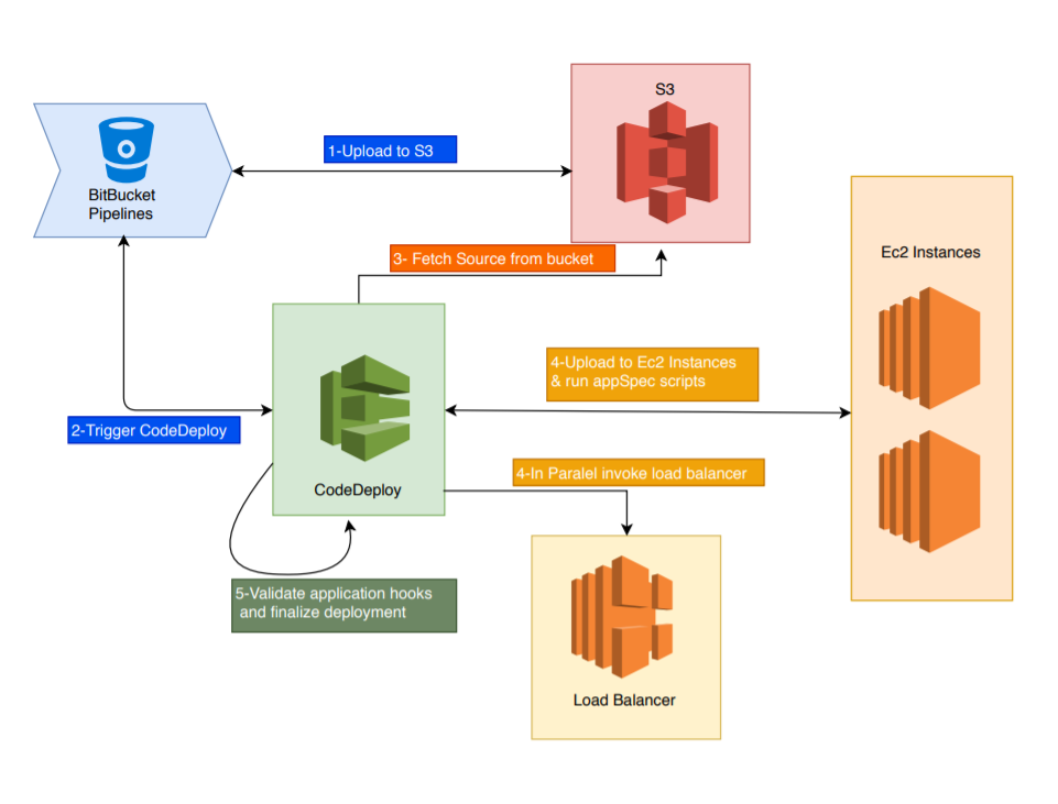 Bitbucket Pipeline integration with AWS CodeDeploy