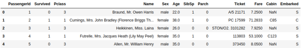 Exemplo de dados do DataSet Titanic.