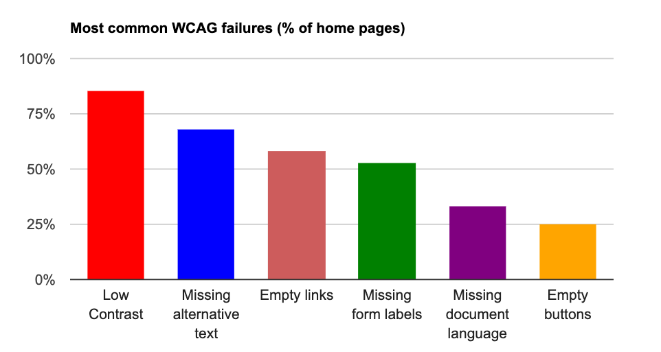 screenshot from webaim showing most common accessibility errors on top million homepages
