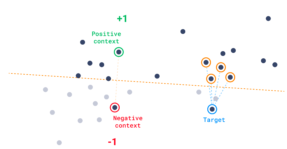 a figure showing scattered data points grouped into positive and negative context. It also contains a target data point.