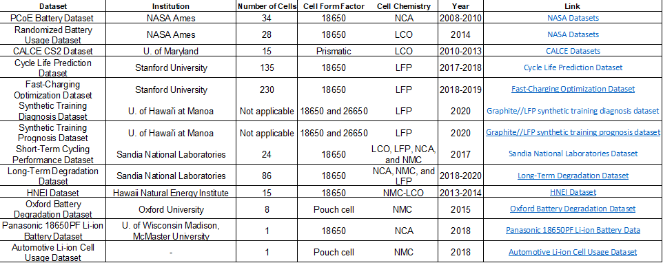 Table of battery datasets