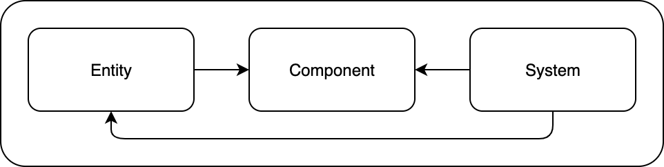 The connection between entity, component, and system.