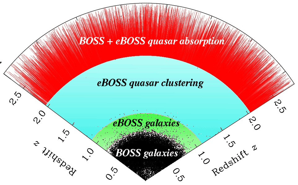Baryon Oscillation Spectroscopic Survey (BOSS)
