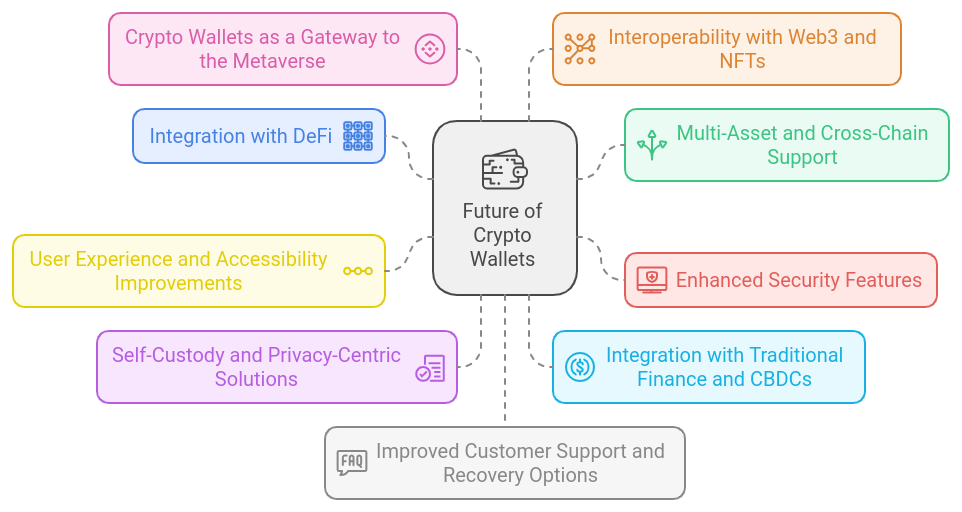 Crypto Wallets