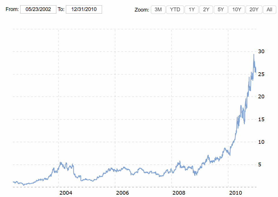 Netflix stock price growth from 2002 to 2010