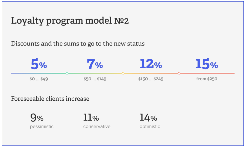 Foreseeable clients increase according to Loyalty program model №2.