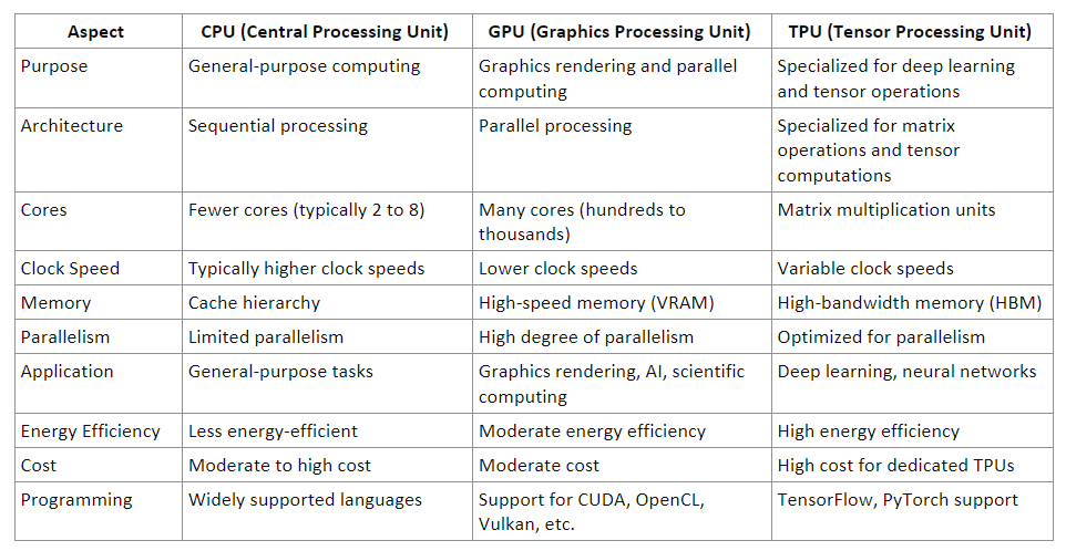 The Crucial Role of GPUs in AI