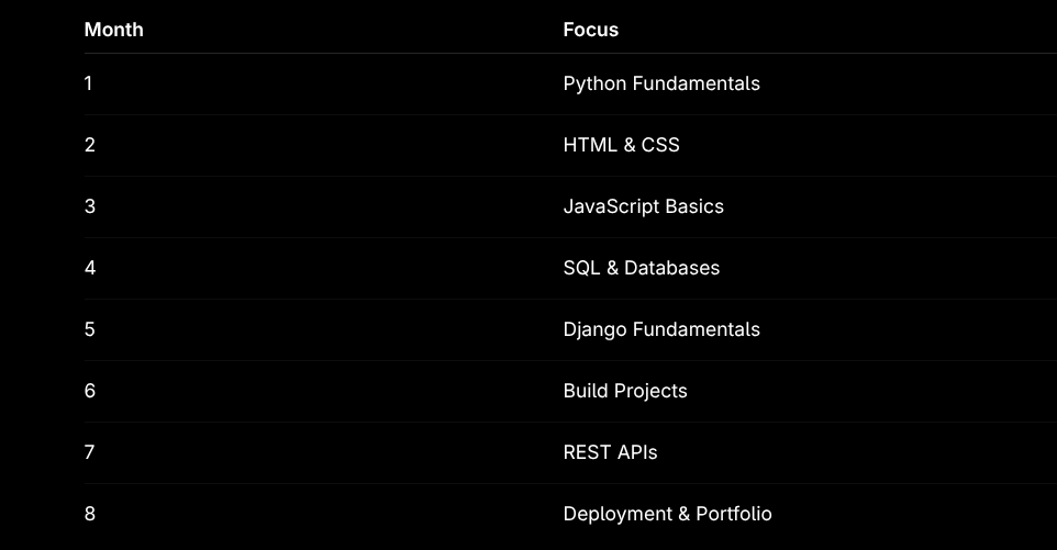 A Beginner’s Guide to Learn Full Stack Web Development with Django