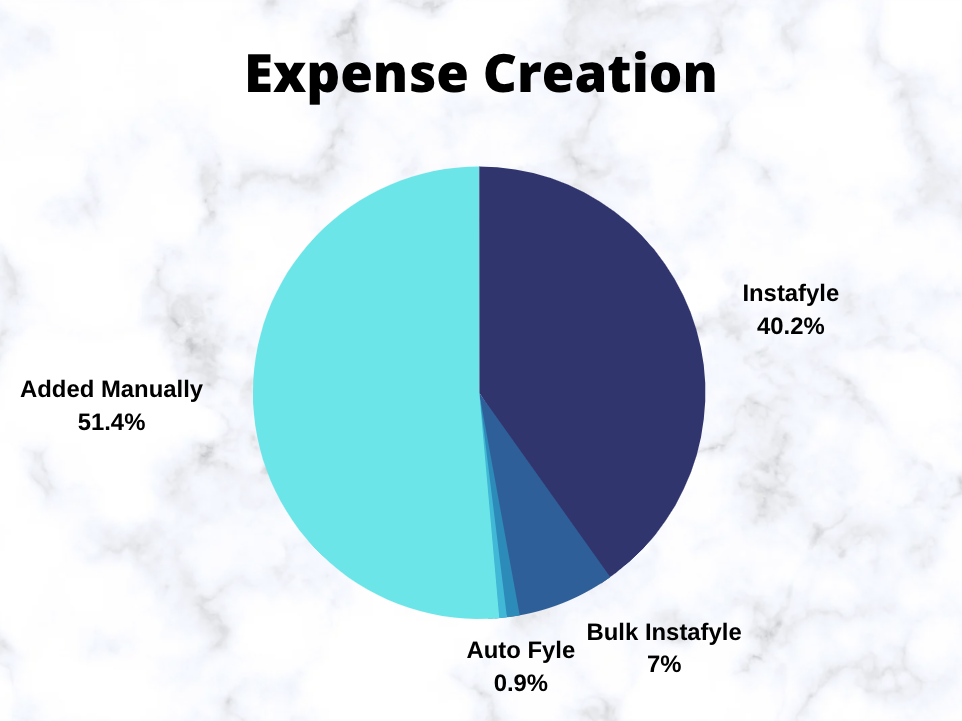 A pie chart containing data for the past 3 months on how users are creating a new expense from mobile app