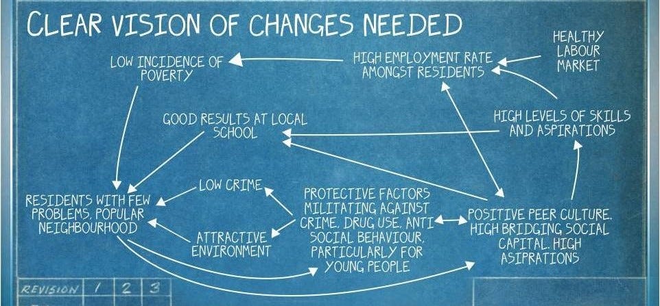 A theory of change diagram