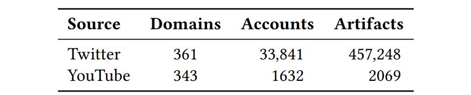 Table showing the number of domains, accounts, and artifacts collected from Twitter and YouTube for a cryptocurrency scam dataset.