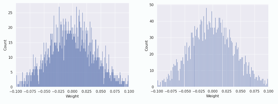 Quantization of Model Parameters from float32 to int8