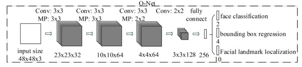 O-Net block diagram