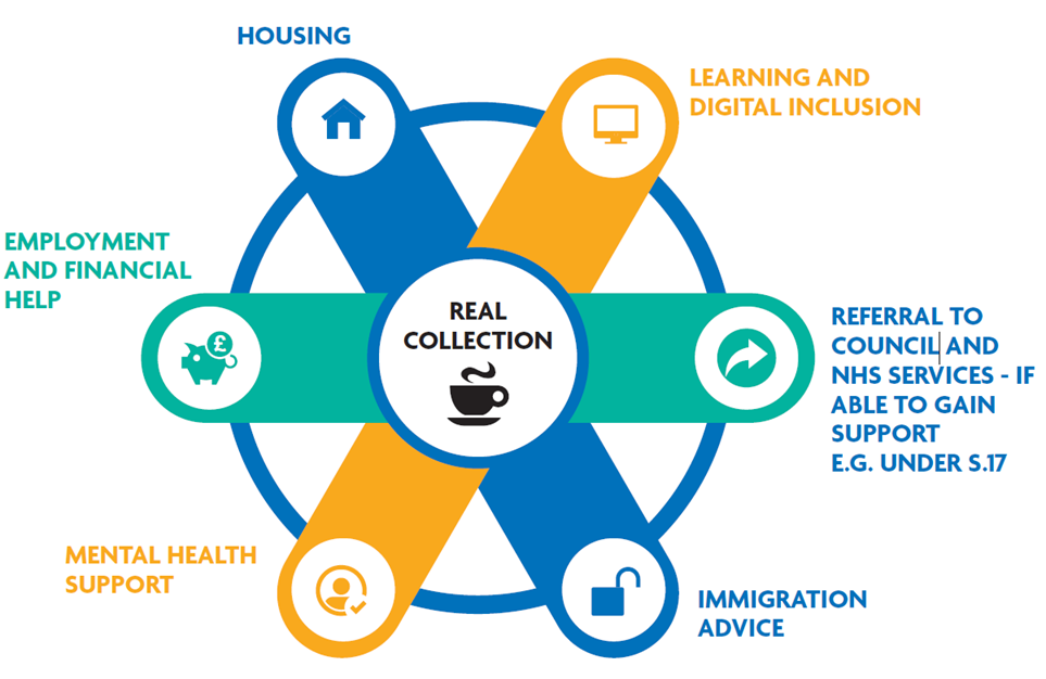 The elements of the Newham Social Welfare Alliance Model: Real Collection, Housing, Employment and Financial help, Mental Health Support, Immigration Advice, Referral to Council and NHS Services — if able to gain support E.g. under S.17, Learning and Digital Inclusion