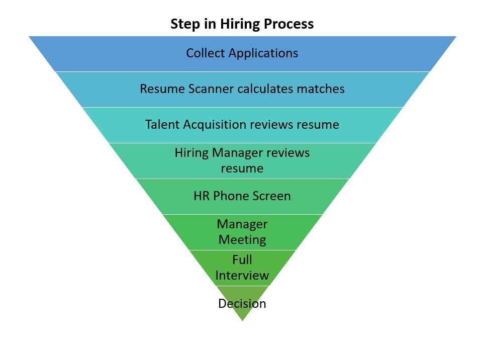 An inverted pyramid illustrating the steps of a typical hiring process. From top (widest part of the pyramid) to bottom (lowest part), the steps are as follows: Collect Applications, Resume Scanner calculates matches, Talent Acquisition reviews resume, Hiring Manager reviews resume, HR Phone Screen, Manager Meeting, Full Interview, Decision. At each step, candidates can be filtered out from consideration.