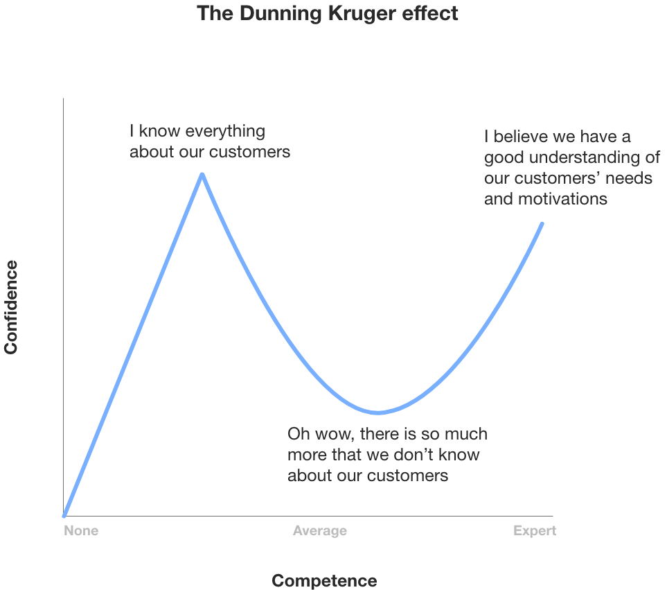 A graph showing the progression of the Dunning Kruger effect. It starts with people being over-confident about their knowledge, dips into an understanding they have very little knowledge, and evens out a medium point of knowldge.