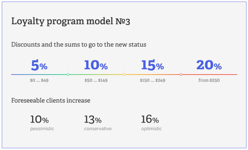 Foreseeable clients increase according to Loyalty program model №3.