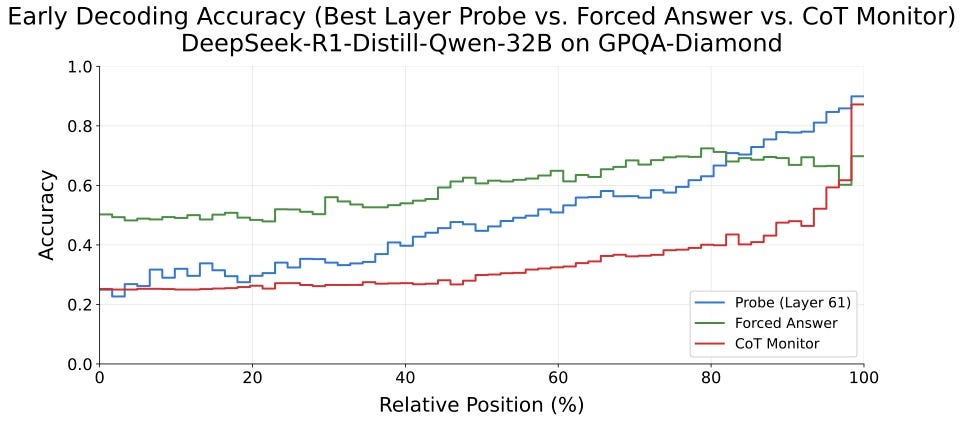 Replicating and Stress-Testing Observations from “Reasoning Theater: Disentangling Model Beliefs…