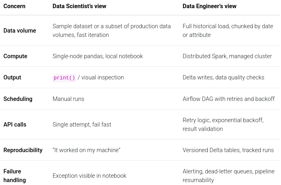From Experimental Notebooks to Production: A Data Engineer’s perspective of Scaling Data Science…