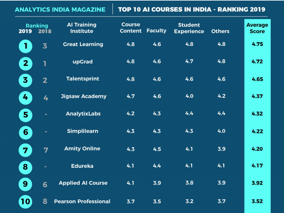 https://analyticsindiamag.com/top-10-courses-and-training-programs-on-artificial-intelligence-in-india-ranking-2019/