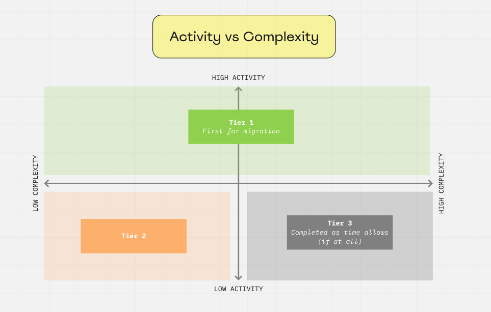 Activity vs Complexity Grid