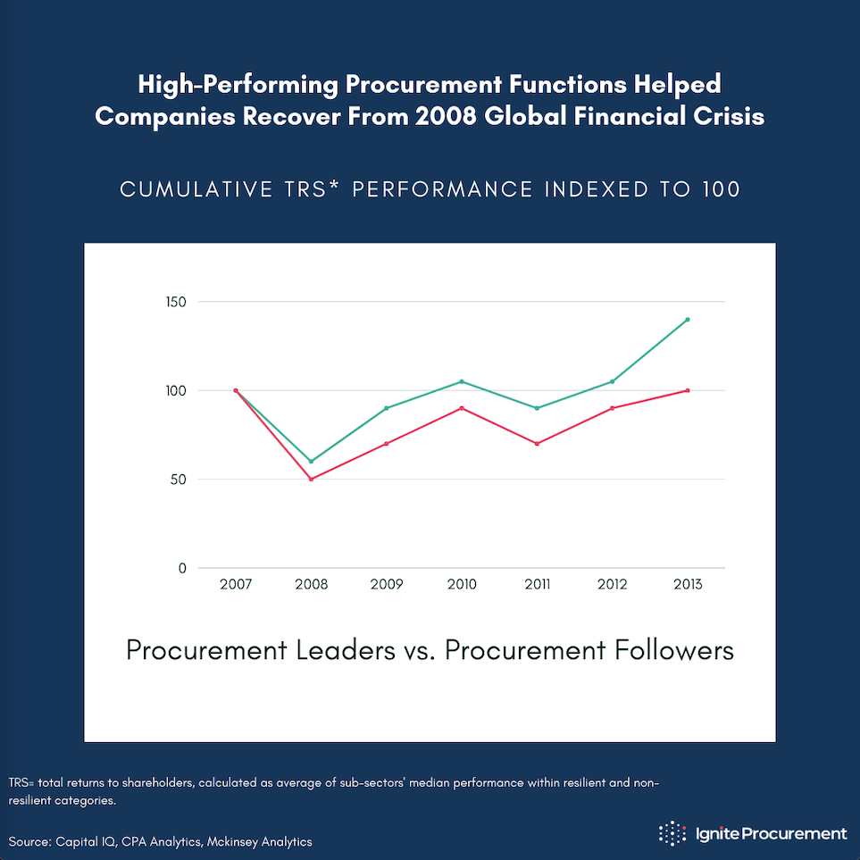 Procurement has led prior crisis-recovery efforts