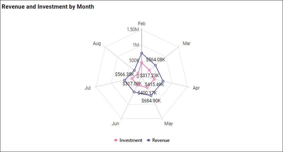 Revenue and investment by month radar chart