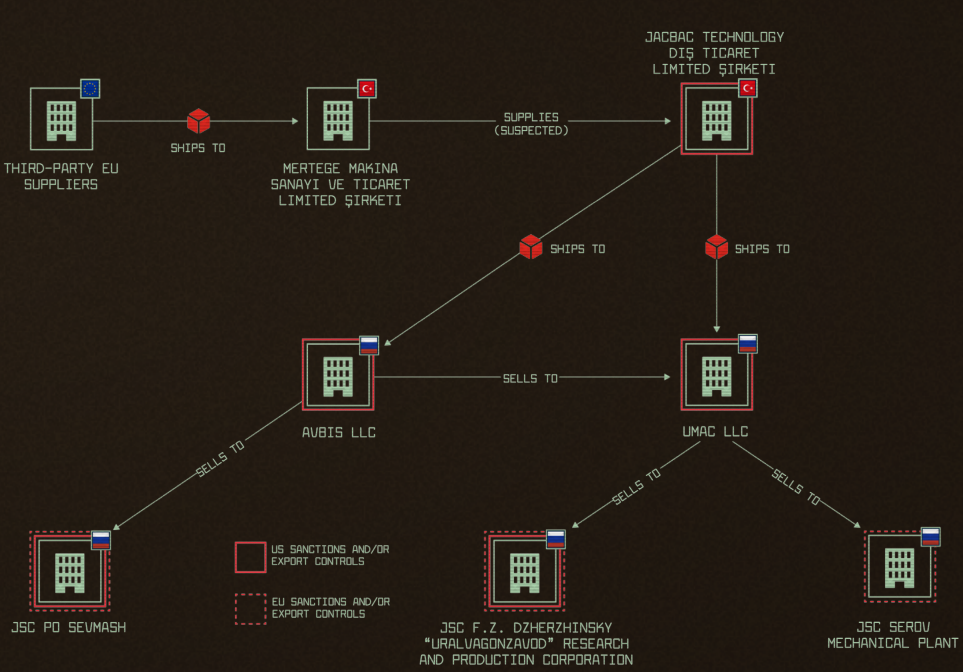 Flowchart illustrating the supply chain and connections between EU suppliers and Russian entities for machine tool procurement.