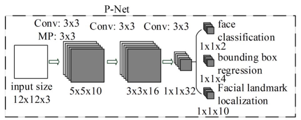 P-Net Block Diagram