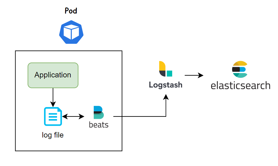 Kubernetes Practice — Logging With Logstash And FluentD By Sidecar ...