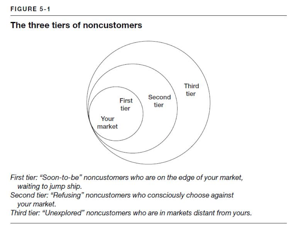 Three circles showing how the non customers place themselves