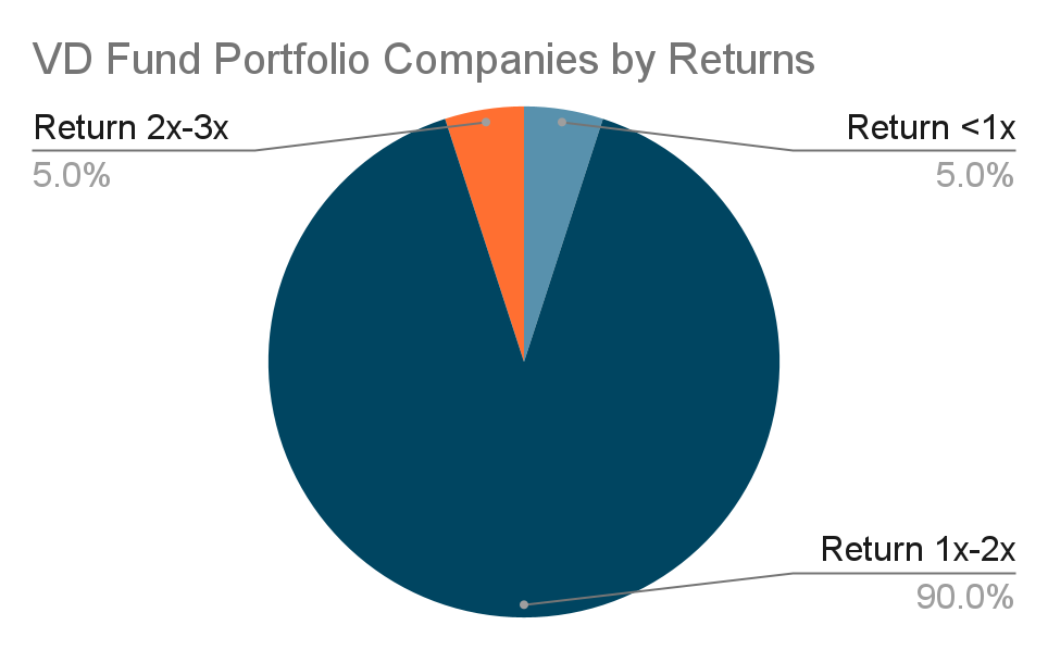 Pie chart showing only 5% of VD investments return <1x