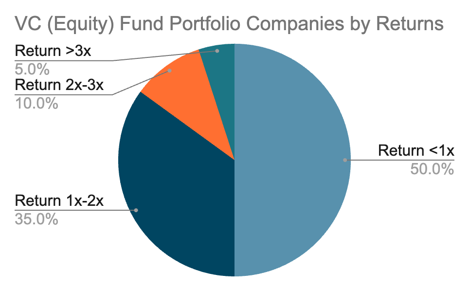 Pie chart showing ~50% of VC investments return <1x