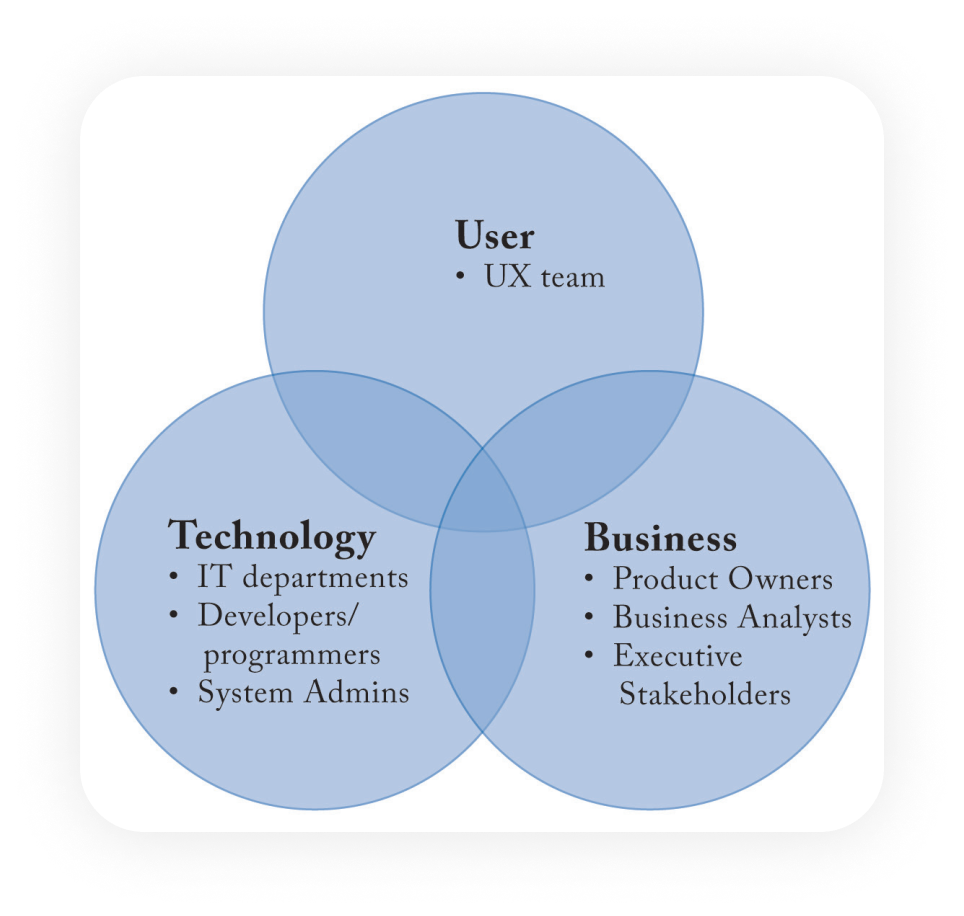 The diagram illustrates the intersection of three circles. The first circle is titled “User” and encompasses the topic of UX team. The second circle is titled “Business” and includes the topics of product owners, business analytics, and executive stakeholders. The last circle is titled “Technology” and covers the topics of IT departments, developers/programmers, and system admins.