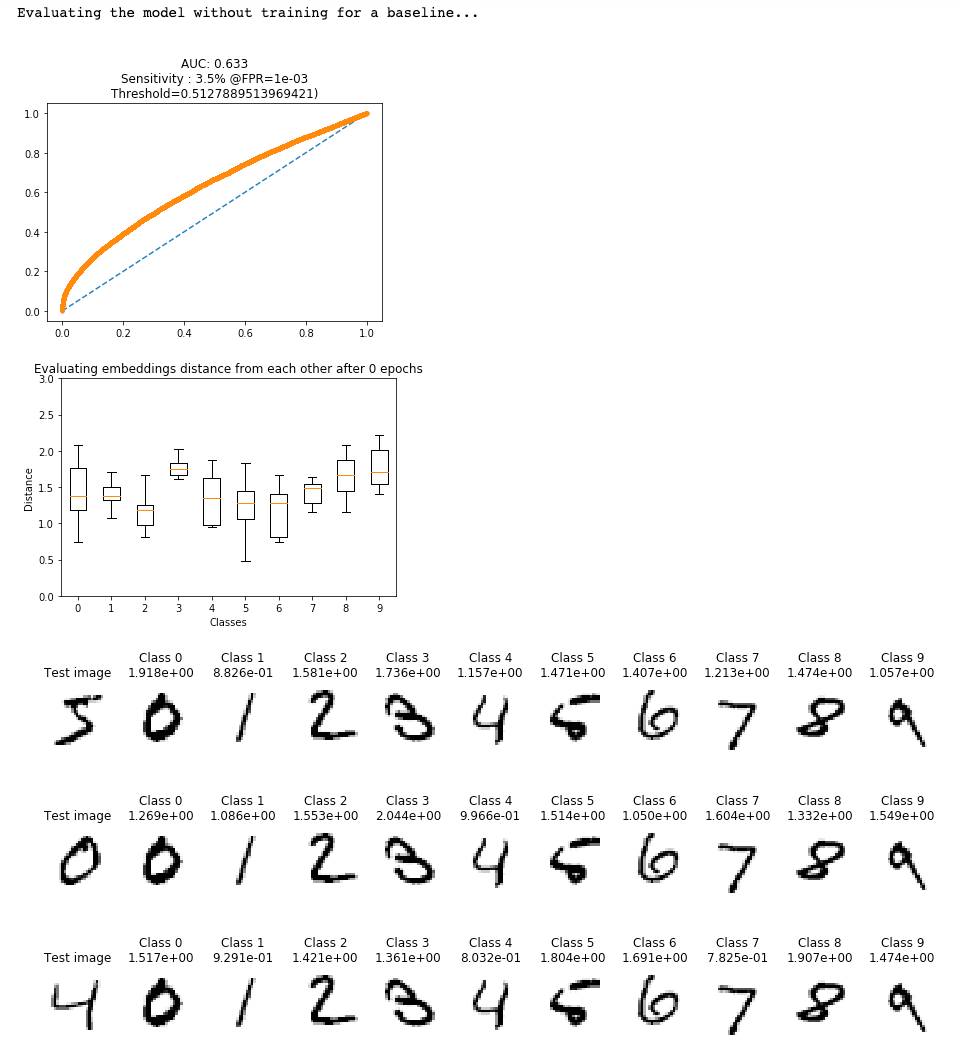 1: an AUC plot showing an AUC @ 0.663, 2: boxplot showing embedding distances between classes, 3: Images and likely classes