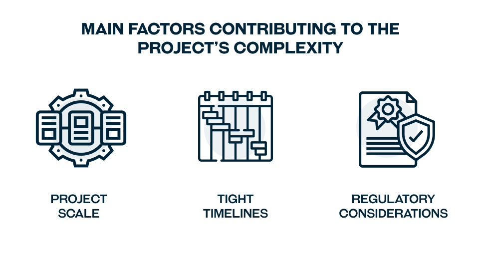 Graphic Showing Factors Contributing to Project’s Complexity