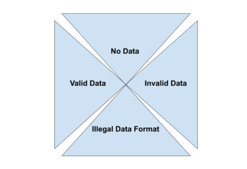 Types of data in data tests: No data, valid data, invalid data and illegal data format